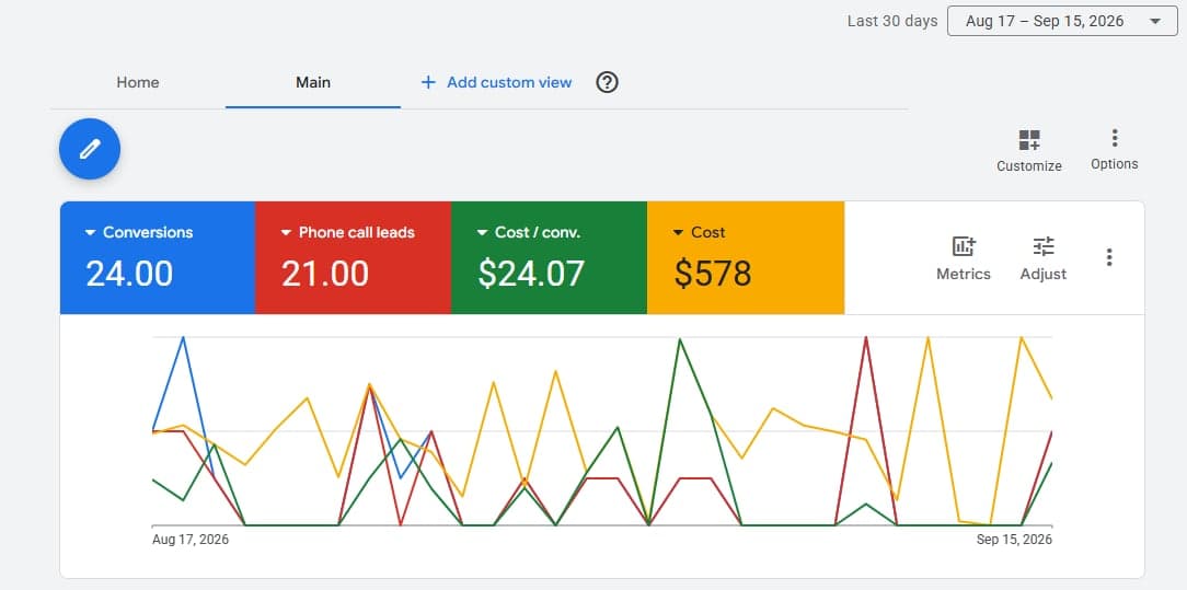 Real Google Ads account overview for a dental campaign, Aug 17 to Sep 15, 2026: 24 conversions, 21 phone call leads, $24.07 cost per conversion and $578 cost