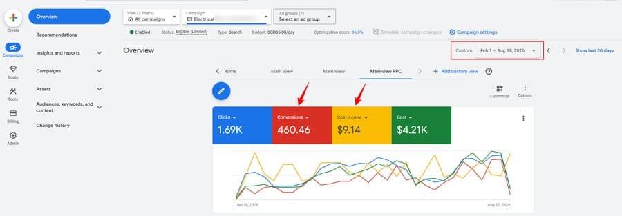 Google Ads account overview for the electrical campaign: 460.46 conversions, $9.14 cost per conversion, $4.21K cost