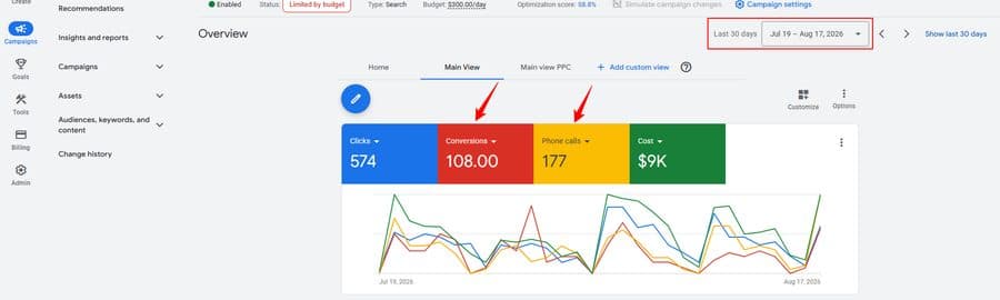 Google Ads account overview for the estate planning campaign: 108 conversions, 177 phone calls, $9K cost over 30 days