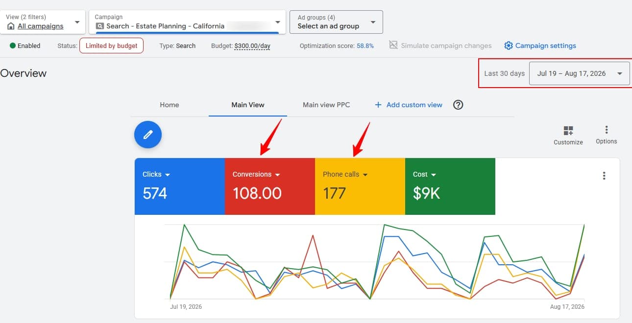 Real Google Ads account overview for an estate planning campaign: 108 conversions and 177 phone calls tracked over 30 days