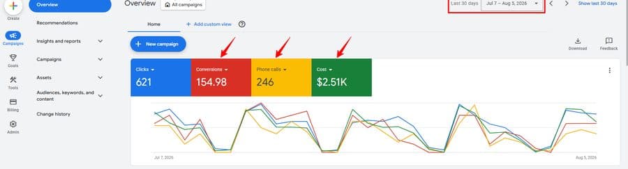 Google Ads account overview for the pain management campaigns: 154.98 conversions, 246 phone calls, $2.51K cost over 30 days