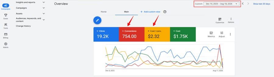 Google Ads account overview for the transport Performance Max campaign: 754 conversions, 19.2K clicks